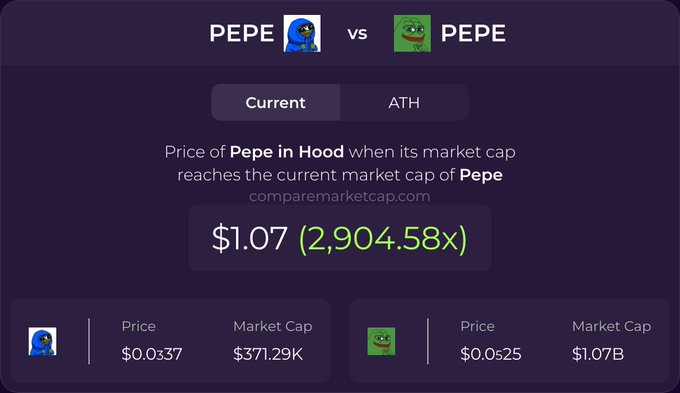 A comparison graphic from comparemarketcap.com titled "PEPE vs PEPE" showing the current price of "Pepe in Hood" at $0.0377 with a $371.29K market cap, and "PEPE" at $0.0515 with a $1.07B market cap.