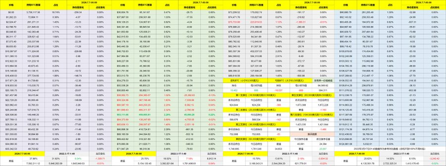 The image displays a detailed stock and ETF market data table featuring prices, percentage changes, and trading volumes in Chinese, with columns tracking both 2026 and 2028 July futures. It relates to the post by showing market data context surrounding the surprising news of MSTR selling BTC on a Monday after Michael Saylor's Sunday "dot plot" posting had investors expecting a potential Bitcoin purchase instead.