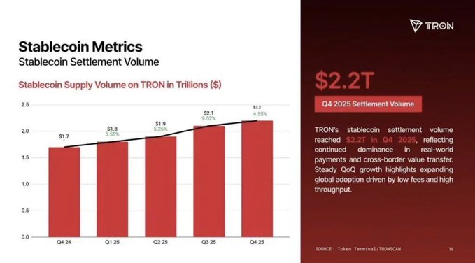 A presentation slide titled 'Stablecoin Metrics' shows a bar chart for 'Stablecoin Supply Volume on TRON in Trillions ($)' from Q4 24 to Q4 25, with text on the right stating '$2.2T Q4 2025 Settlement Volume' for TRON.