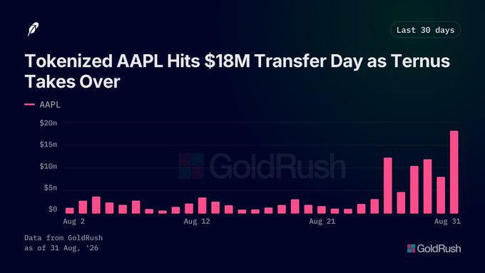 A bar chart titled 'Tokenized AAPL Hits $18M Transfer Day as Ternus Takes Over' shows AAPL transfer data from GoldRush over the last 30 days, with a significant spike on August 31.