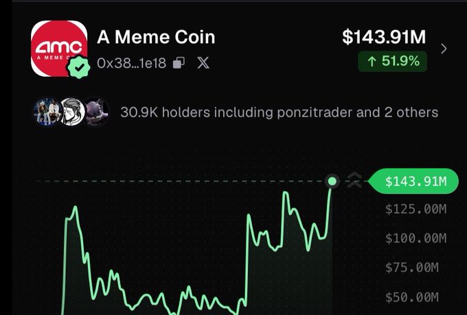 A mobile screenshot of the "AMC" meme coin showing a market cap of $143.91M with a 51.9% gain, 30.9K holders (including ponzitrader), and a green price chart trending upward.