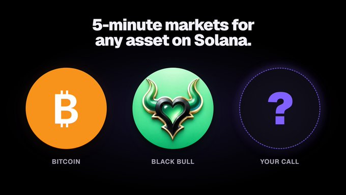 A promotional graphic featuring three circular icons—Bitcoin, Black Bull, and a question mark labeled "YOUR CALL"—beneath the headline "5-minute markets for any asset on Solana," soliciting community input on which asset to list next on the Black Bull platform.