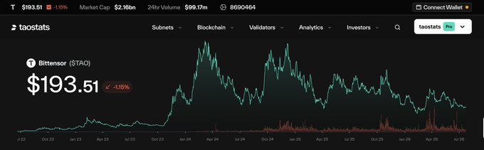 A chart from taostats shows Bittensor ($TAO) priced at $193.51, down 4.15%, with a market cap of $2.16bn over a multi-year period showing significant volatility. The image illustrates the long-term price action of $TAO that the post references, emphasizing that despite market debates and price swings, the underlying subnet network development has continued uninterrupted.