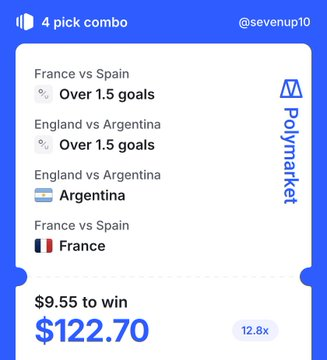 A Polymarket betting slip showing a '4 pick combo' from @sevenup10 with bets on France vs Spain (Over 1.5 goals), England vs Argentina (Over 1.5 goals), England vs Argentina (Argentina), and France vs Spain (France), wagering $9.55 to win $122.70 at 12.8x odds.