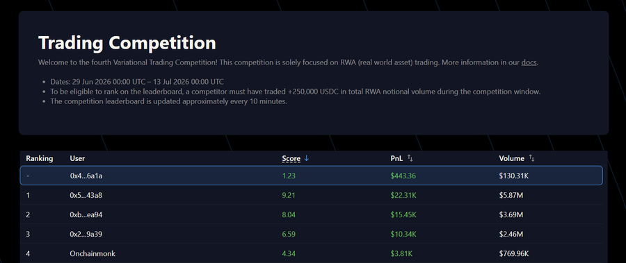 The image shows the Variational Trading Competition leaderboard, which runs from June 29 to July 13, 2026, and focuses on RWA (real world asset) trading. The top user "0x4...6a1a" leads with a score of 1.23, $443.36 PnL, and $130.31K volume, while competitors like "0x5...43a8" (9.21 score, $5.87M volume) and "Onchainmonk" (4.34 score, $3.81K PnL) follow, showing the early standings of the competition the user has just joined.