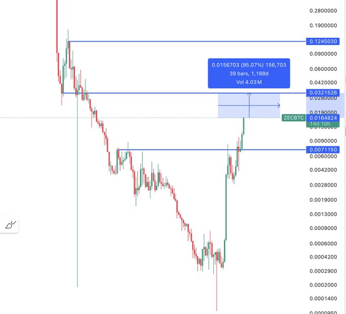 A candlestick chart of ZECBTC showing a strong upward move with key resistance levels at 0.0321526 and 0.1245030, with the current price at 0.0164824. The post suggests that while 3% of BTC market cap is the first major challenge for ZEC, a surge to 10%+ could be possible if momentum builds.