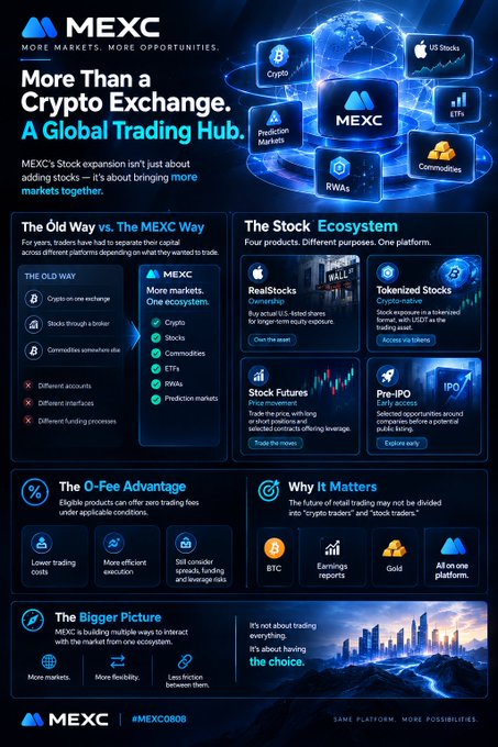 Infographic for MEXC cryptocurrency exchange titled 'More Than a Crypto Exchange. A Global Trading Hub,' detailing their stock ecosystem including crypto, stocks, commodities, ETFs, and RWAs.