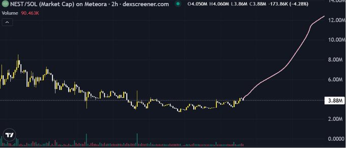 A 2-hour DEX Screener candlestick chart for NEST/SOL on Meteora, showing a market cap that recently spiked from around 3.88M to 12.00M, with a current volume of 90.463K.