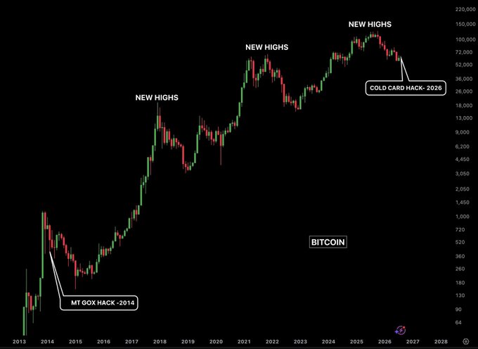 A Bitcoin price chart spanning 2013-2027 highlights the long-term growth of BTC despite major security breaches, marking the "MT GOX HACK - 2014" and "COLD CARD HACK - 2026" alongside repeated "NEW HIGHS." The chart illustrates how, despite over $10 billion lost in crypto hacks over 12 years, Bitcoin has continued its upward trajectory from around $60 to peaks exceeding $150,000.
