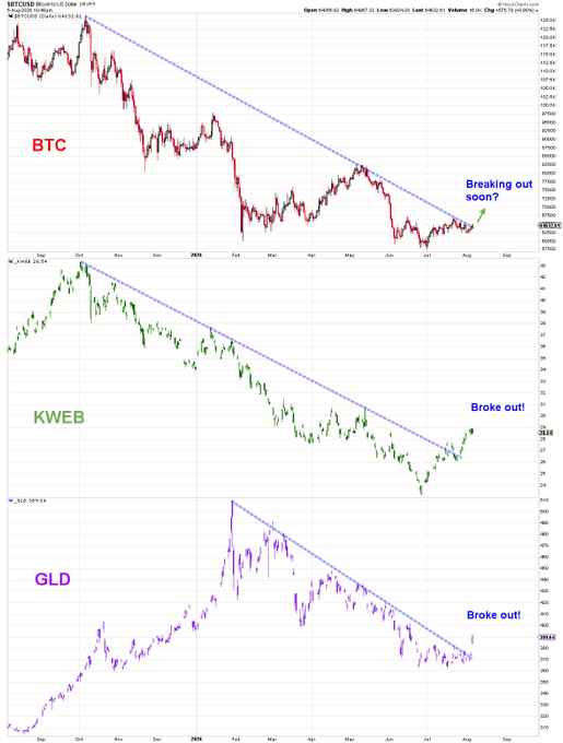 A financial chart showing three panels for BTC, KWEB, and GLD tickers, each displaying descending trendlines with annotations 'Breaking out soon?' for BTC and 'Broke out' for KWEB and GLD.