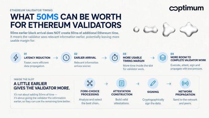 An informational graphic from Optimum explaining what 50ms can be worth for Ethereum validators, detailing benefits like latency reduction and earlier arrival with a four-step process diagram.