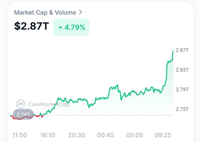 A CoinMarketCap chart showing the cryptocurrency market cap at $2.87T, up 4.79%, with a green upward trend line over a 24-hour period.