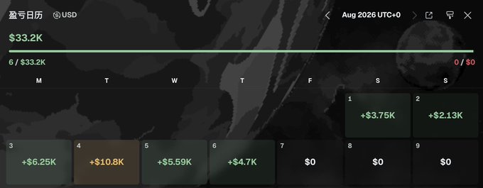 A dark-themed earnings calendar for '盈亏日历' in USD showing $33.2K total for Aug 2026 UTC+0, with daily entries including +$3.75K, +$2.13K, +$6.25K, +$10.8K, +$5.59K, +$4.7K, and several $0 days.