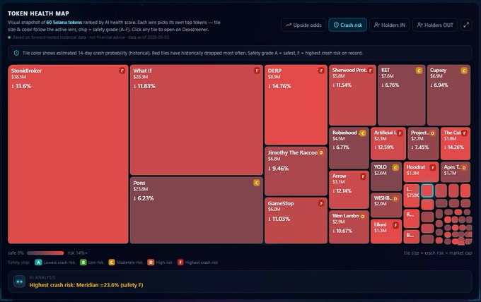 A 'Token Health Map' visualizing 60 Solana tokens ranked by AI health score, showing risk categories with most tokens in red indicating high crash risk and the highest risk being Meridian at 23.6%.