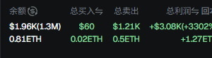 The image displays a cryptocurrency trading summary on what appears to be the Robinhood platform, showing a total profit of approximately +$3.06K (+330%) on a position in 0.81 ETH, alongside a $1.96K balance and $60 in buys. This relates to the post celebrating a successful "Robinhood" trade featuring the $LUCIA token at the specified contract address, highlighting the gains from recent crypto investments.