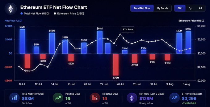 An Ethereum ETF Net Flow Chart dashboard showing 30-day net flows with positive bars (e.g., $72M, $58M, $68M) and negative bars, alongside the Ethereum price line, indicating a 30-day total net inflow of $68M and latest ETH price of $3,298.