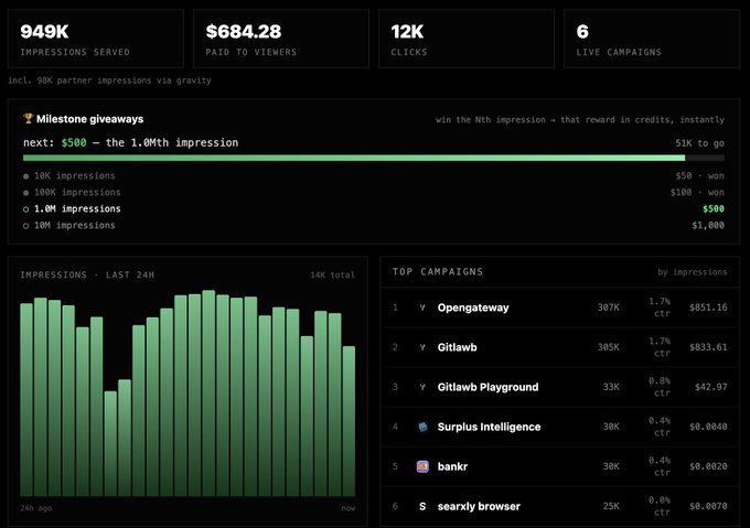 The image displays a dashboard from ads.gitlawb.com showing 949K impressions served, $684.28 paid to viewers, 12K clicks, and 6 live campaigns, with a milestone giveaway progress bar highlighting that the 1.0Mth impression will award a $500 prize. The top campaigns list confirms "Gitlawb" at #2 with 305K impressions (1.7% CTR, $833.61) and "Gitlawb Playground" at #3, corroborating the post's claim that Gitlawb Ads are nearing one million impressions to trigger the OpenGateway inference credits giveaway.