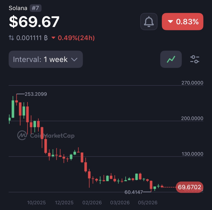 The image shows a line graph of Bitcoin's performance over time. The Bitcoin price has been decreasing for the past month, with its value falling every single day. The current position of the Bitcoin trading app indicates that it is at its lowest point during this period, and its value appears to be dropping rapidly in the last week.