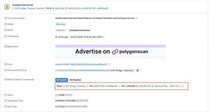 A Polygonscan transaction page showing a HOT Bridge Treasury transfer of 1.50M BSC-USD ($1,499,625.00) to address 0x0F9Fd1f5d...a4A83ad37, with a transaction hash of 0x69d1c68c7e961a019d3c9f3b6a31cb168d477f5ef46b51a42762253ac1efccd8.