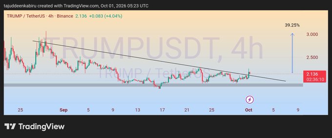 A TradingView chart of TRUMP/USDT showing a downward trendline and a 39.25% upward arrow indicator on the 4-hour timeframe.