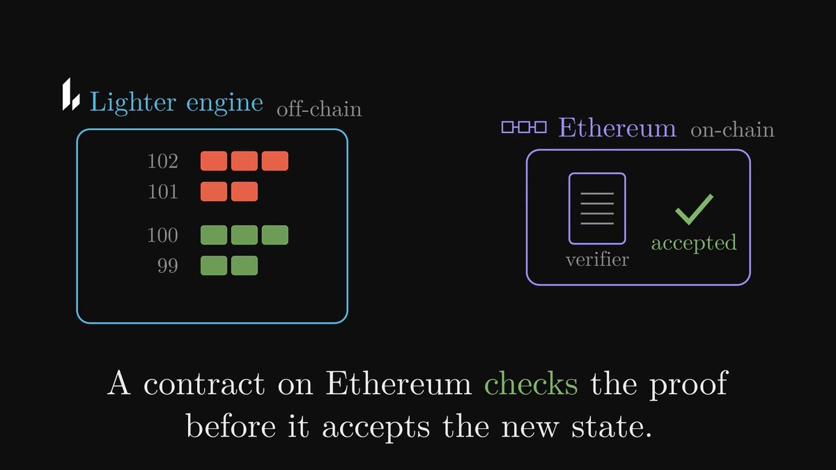 A technical diagram explaining blockchain architecture, showing 'Lighter engine off-chain' with numbered blocks (99-102) and 'Ethereum on-chain' with a verifier marked 'accepted'; the text reads 'A contract on Ethereum checks the proof before it accepts the new state.'