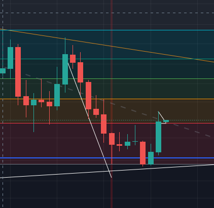 A candlestick chart on a dark background showing a downward price trend with trendlines and horizontal support/resistance levels, with a white arrow pointing to a recent upward bounce.