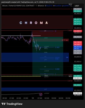 A TradingView chart of Bitcoin/USDT perpetual contract on Binance, showing a short-term bullish move with a price around $66,400 and an indicator labeled 'CHROMA'.