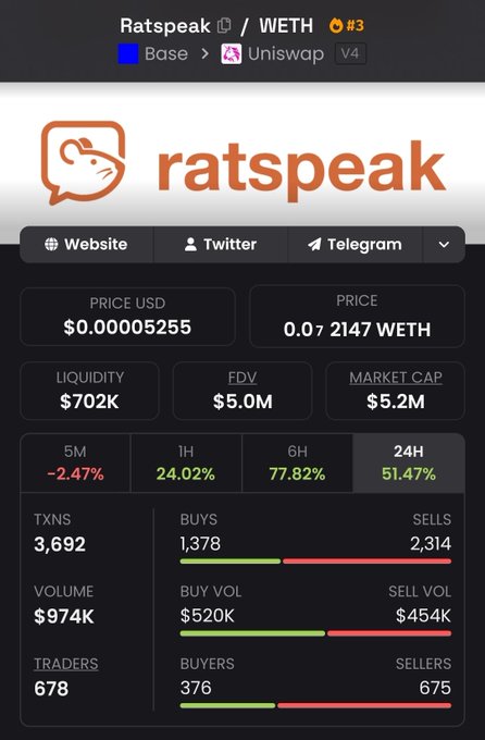 A DexScreener chart for $RATSPEAK on Base/Uniswap V4 showing a price of $0.00005255, $702K liquidity, $5.2M market cap, and a 51.47% gain over 24 hours. The image supports the post's bullish claim by highlighting the token's recent upward momentum and notable trading volume of $974K, though the 2,314 sells versus 1,378 buys and only 376 buyers suggests the "20x" prediction may be premature.