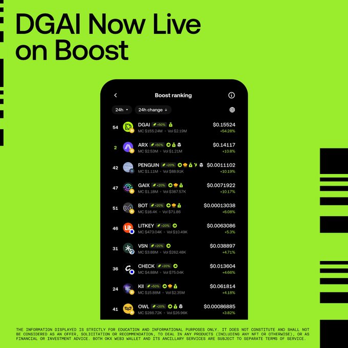 The image is a promotional graphic with a bright green background announcing "DGAI Now Live on Boost," featuring a mobile screenshot of a cryptocurrency price-tracking app displaying the "Boost ranking" list with tokens like DGAI ($0.15524, +64.28%), ARX, PENGUIN, GAIX, BOT, LITKEY, VSN, CHECK, KII, and OWL. It ties to the post by highlighting DGrid AI's DGAI token launch and emphasis on product-first development, showcasing real-time market performance as evidence of the project's momentum following its TGE.