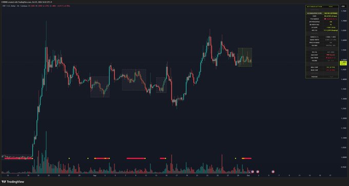 A TradingView candlestick chart of XRP/USD shows accumulation signals with multiple highlighted boxed regions and an accumulation score panel reading 100, reflecting strong bullish momentum consistent with the post's claim of energy gathering for the next rally.