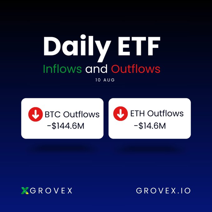 A dark blue 'Daily ETF Inflows and Outflows' graphic for 'GROVEX' dated '10 AUG' shows significant red downward arrows indicating 'BTC Outflows -$144.6M' and 'ETH Outflows -$14.6M'.
