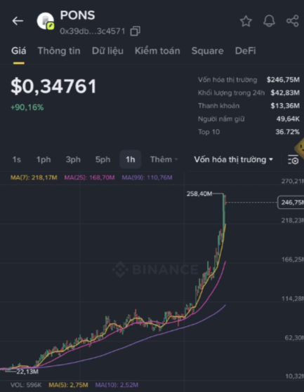 A Binance price chart for PONS token priced at $0.34761 (+90.16%), showing market cap of $246.75M and a sharp price spike on the 1h candlestick chart.