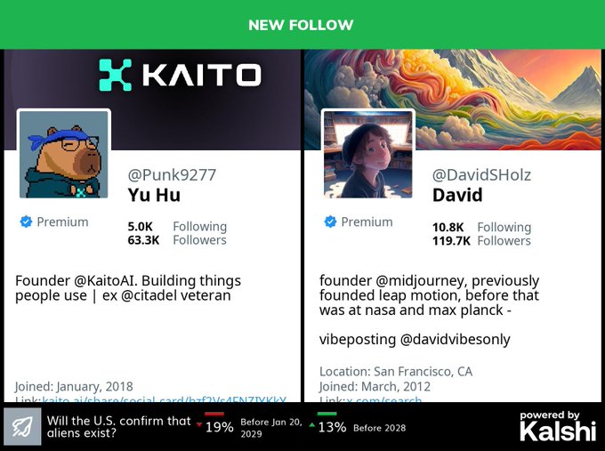 A 'NEW FOLLOW' notification from Kaito showing two Twitter profiles: @Punk9277 (Yu Hu, founder @KaitoAI, 63.3K followers) and @DavidSHolz (David, founder @midjourney, 119.7K followers), with a Kalshi prediction market at the bottom asking about U.S. confirmation of alien existence.