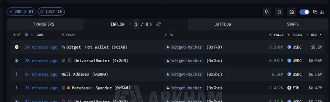The image shows a blockchain transaction tracker displaying recent transfers to an address labeled "bitget-hacker," with the top entry being a $8.2M (8.209M USDC) withdrawal from a "Bitget: Hot Wallet (0x1AB)" to the hacker's address just 10 minutes ago, supporting the post's claim that the hacker still has access and continues to drain funds.