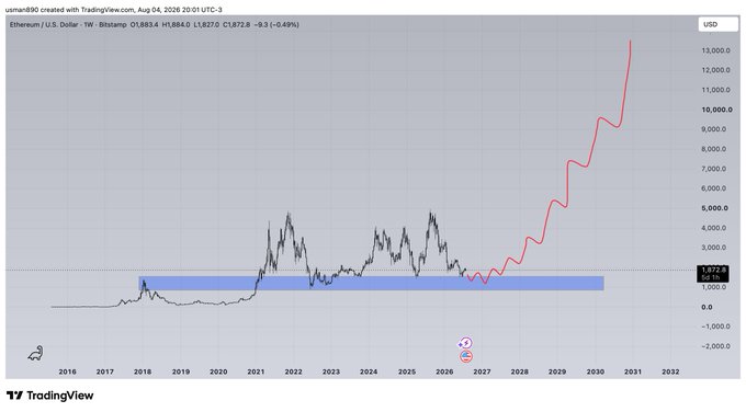 A TradingView weekly chart of Ethereum/U.S. Dollar (ETHUSD on Bitstamp) shows price consolidating around the $1,800–$2,300 range from 2018 through 2026 before breaking out to a projected peak near $13,000 by 2030, illustrating a long-term bullish outlook for $ETH.