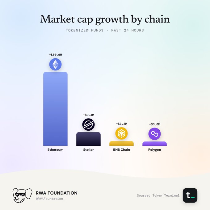 An infographic titled 'Market cap growth by chain' for tokenized funds over the past 24 hours shows Ethereum leading with +$50.6M, followed by Stellar (+$8.4M), BNB Chain (+$3.3M), and Polygon (+$3.0M), sourced from Token Terminal by RWA Foundation.