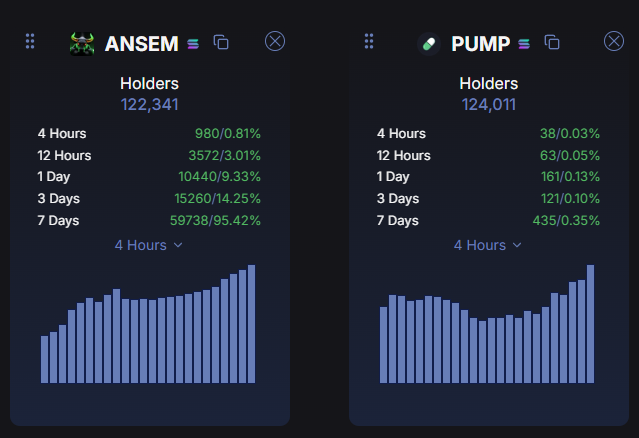The image displays side-by-side holder count statistics for $ANSEM (122,341 holders) and $PUMP (124,011 holders), with bar charts showing their growth over time, illustrating the post's claim that $ANSEM is close to surpassing Pumpfun in total holders.