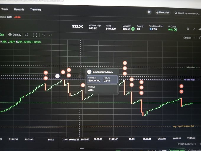 A trading chart interface displays a candlestick graph with a highlighted order popup reading 'BoardGarmyHawk Called at 0.3K ($38.3K MC) 0.84x', showing H:38K L:35.7K C:38K metrics.