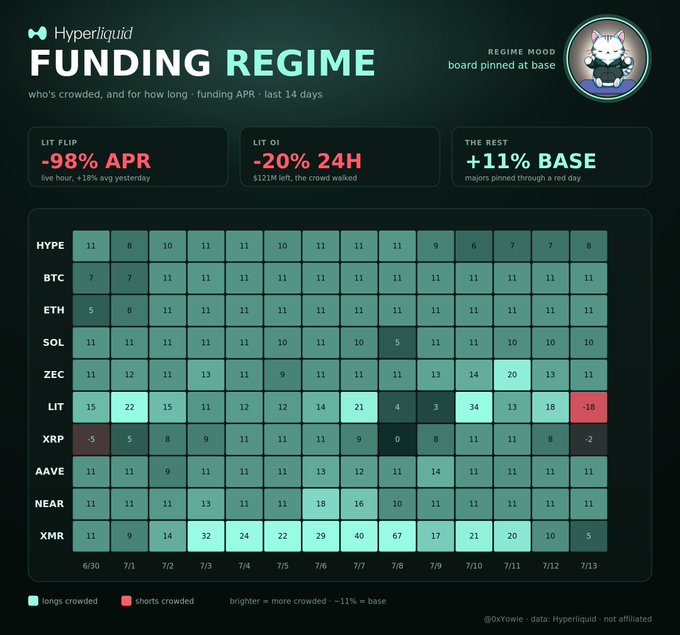 Hyperliquid Funding Regime heatmap showing crowded trades over 14 days, with LIT (LIT Flip) flipped to -98% APR, LIT OI down -20% in 24H, and THE +11% above base.