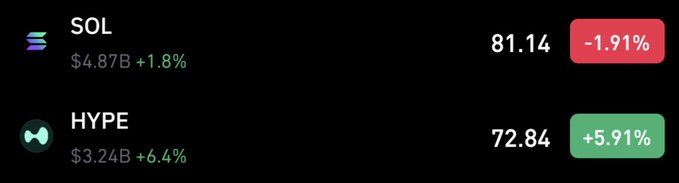 The image shows a screenshot of a trading platform with two columns displaying different cryptocurrency prices, one for "SOL" and another for "HOPE". The column for "SOL" has a price of $4,878.82, while the column for "HOPE" has a price of $5,891.84. The text in the image suggests that the value of "HOPE" is decreasing compared to "SOL", indicating a potential trend or change in cryptocurrency prices.