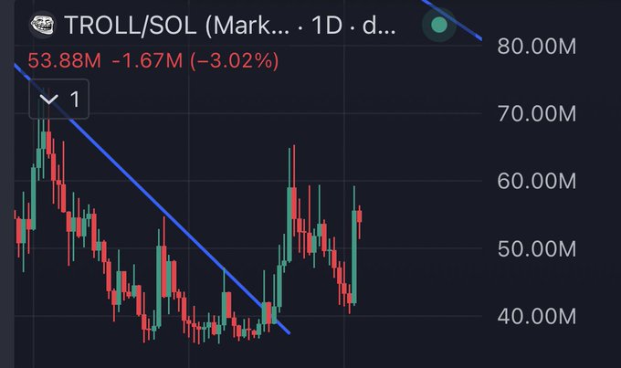 A cryptocurrency trading chart displays 'TROLL/SOL' on a 1D timeframe, with a price of 53.88M, a decline of -1.67M (-3.02%), and a blue trendline across red and green candlesticks.