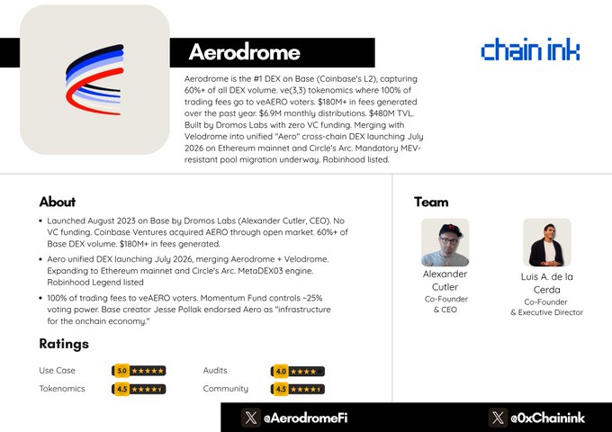 The image features a screenshot from a website that provides information about a review for a DEX coin called "AERO". It appears that this review discusses the development of a protocol, specifically an Ethereum protocol known as Uniswap, which could potentially challenge the existing DEX coin infrastructure on Coinbase. The post mentions launching the script on August 20th and highlighting its $6.9 million per month revenue and 100% distribution to users via the DeFi ecosystem, making it possible for anyone with sufficient funding or interest in DeFi solutions to invest in this new protocol.