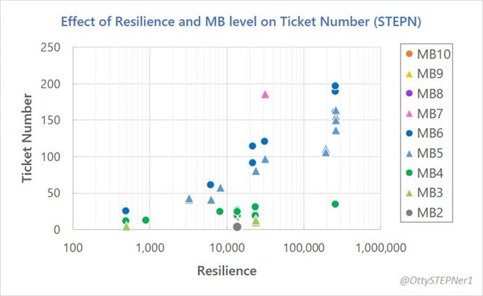 A scatter plot titled "Effect of Resilience and MB level on Ticket Number (STEPN)" showing ticket numbers ranging from 0 to 250 on the y-axis plotted against resilience values (logarithmic scale from 100 to 1,000,000) on the x-axis, with data points color-coded by Mystery Box (MB) level from MB2 to MB10. The chart illustrates that higher MB levels (MB5-MB7) yield substantially more tickets at equivalent resilience values compared to lower MB levels (MB2-MB4), supporting the post's observation that MB5 and below produce reduced ticket counts following the 7/14 update.