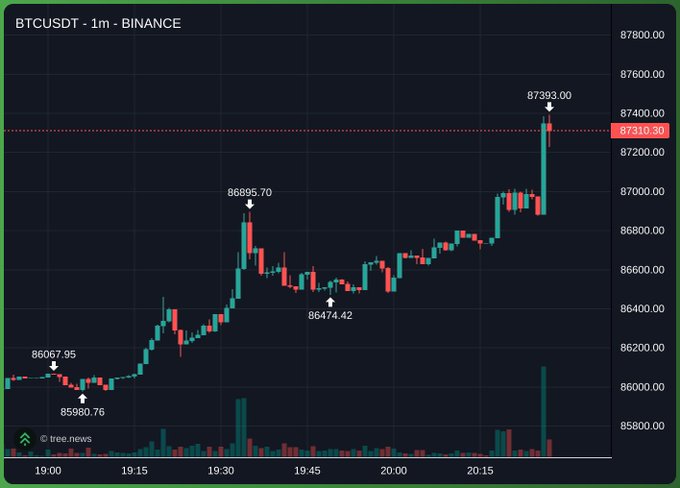 A 1-minute BTCUSDT candlestick chart on Binance shows Bitcoin surging from $85,980 to a peak of $87,393, with a current price of $87,310.30, visually supporting the post's celebration of BTC's rapid rally toward the $100K milestone.