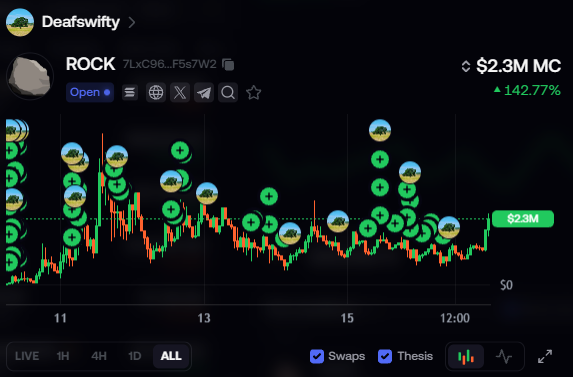 A cryptocurrency trading chart interface for 'ROCK' on the Deafsifty platform, showing a green line indicating a 142.77% increase with a market cap of $2.3M.