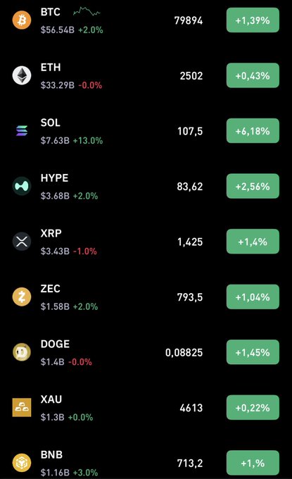 A mobile app interface displays cryptocurrency prices with green percentage gains, including BTC at 79894 (+1.39%), ETH at 2502 (+0.43%), and SOL at 107.5 (+6.18%).