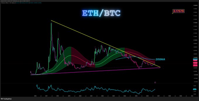 A TradingView chart displaying the ETH/BTC trading pair at 0.17575, showing a descending triangle pattern with a 200MA indicator and red/green moving average bands.