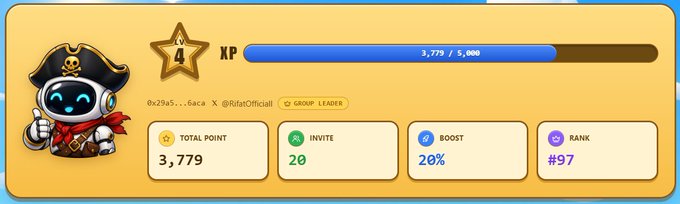 A user profile dashboard for @z9x5...saca, a Group Leader, showing 3,779 XP (Level 4), 20 invites, 20% boost, and Rank #97.