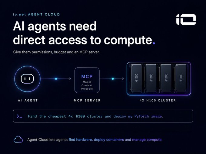 io.net AGENT CLOUD promotional graphic titled 'AI agents need direct access to compute,' showing a diagram of an AI Agent connecting through an MCP (Model Context Protocol) server to a 4x H100 cluster, with example commands to find the cheapest H100 cluster and deploy a PyTorch image.