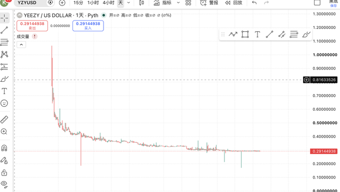 A TradingView chart showing YEEZY/USD on YZYUSD with 1X Pyth leverage, displaying a steep downtrend from ~1.0 to ~0.29, indicating a massive price crash.